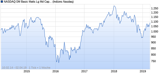 NASDAQ DM Basic Matls Lg Md Cap JPY Index Chart