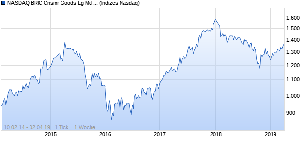 NASDAQ BRIC Cnsmr Goods Lg Md Cap JPY TR Index Chart