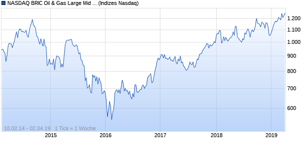 NASDAQ BRIC Oil & Gas Large Mid Cap JPY Index Chart