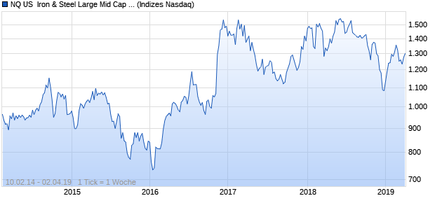 NQ US  Iron & Steel Large Mid Cap EUR Index Chart