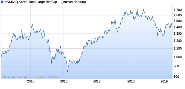 NASDAQ Korea Tech Large Mid Cap EUR Index Chart