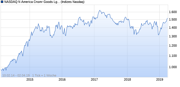 NASDAQ N America Cnsmr Goods Lg Md Cap EUR Chart
