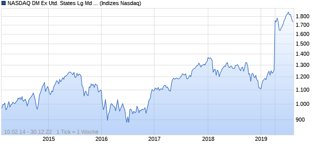 NASDAQ DM Ex United States Lg Md Cap JPY TR Index Chart
