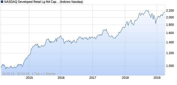 NASDAQ Developed Retail Lg Md Cap CAD TR Index Chart