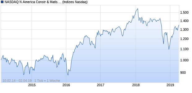NASDAQ N America Constr & Matls Lg Md Cap TR Chart