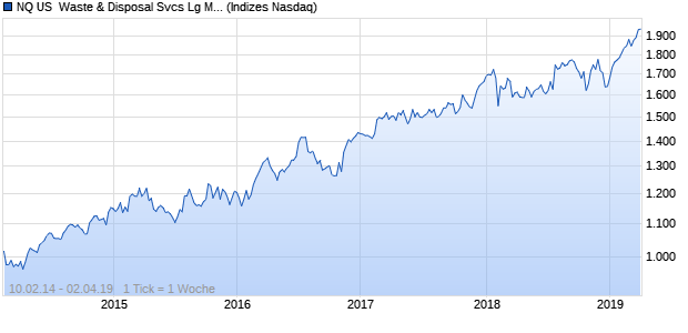 NQ US  Waste & Disposal Svcs Lg Md Cap Index Chart