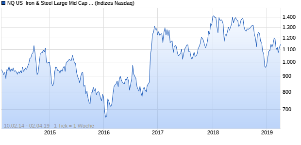 NQ US  Iron & Steel Large Mid Cap JPY Index Chart