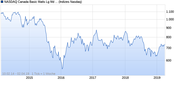 NASDAQ Canada Basic Matls Lg Md Cap JPY NTR In. Chart