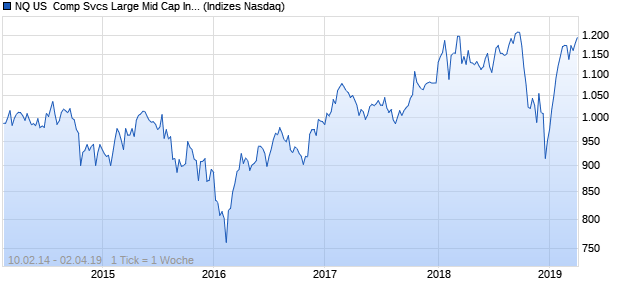 NQ US  Comp Svcs Large Mid Cap Index Chart