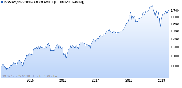 NASDAQ N America Cnsmr Svcs Lg Md Cap Index Chart