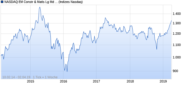 NASDAQ EM Constr & Matls Lg Md Cap EUR TR Index Chart