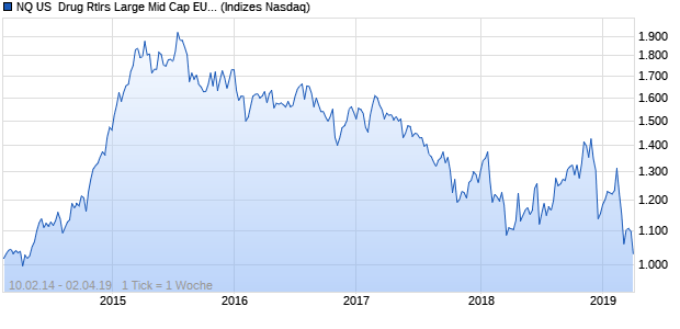 NQ US  Drug Rtlrs Large Mid Cap EUR NTR Index Chart