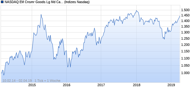NASDAQ EM Cnsmr Goods Lg Md Cap EUR NTR Ind. Chart