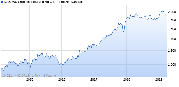 NASDAQ Chile Financials Lg Md Cap AUD NTR Index Chart