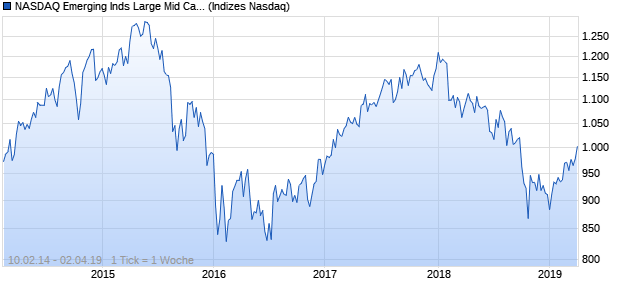 NASDAQ Emerging Inds Large Mid Cap JPY Index Chart