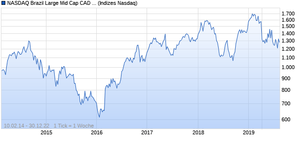 NASDAQ Brazil Large Mid Cap CAD NTR Index Chart