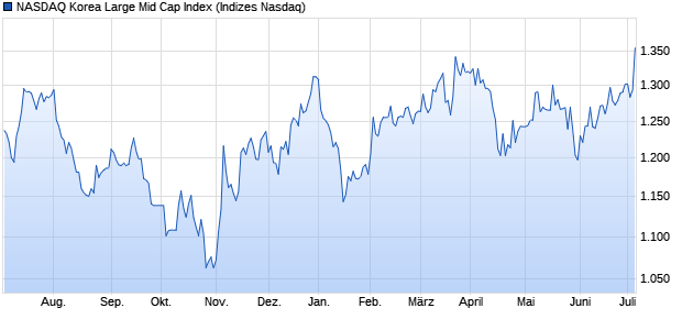 NASDAQ Korea Large Mid Cap Index Chart