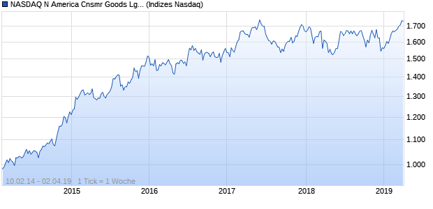 NASDAQ N America Cnsmr Goods Lg Md Cap CAD TR Chart