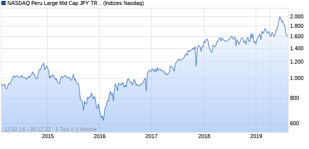 NASDAQ Peru Large Mid Cap JPY TR Index Chart