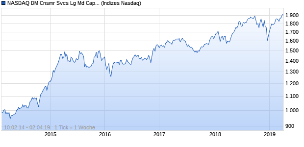 NASDAQ DM Cnsmr Svcs Lg Md Cap EUR NTR Index Chart