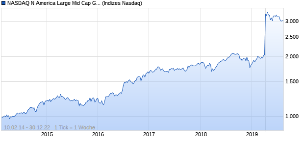 NASDAQ N America Large Mid Cap GBP NTR Index Chart