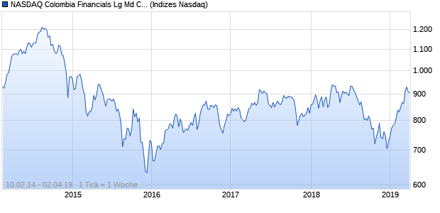 NASDAQ Colombia Financials Lg Md Cap CAD Index Chart