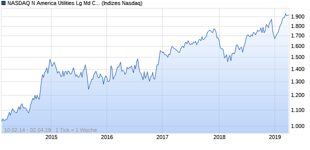 NASDAQ N America Utilities Lg Md Cap JPY TR Index Chart