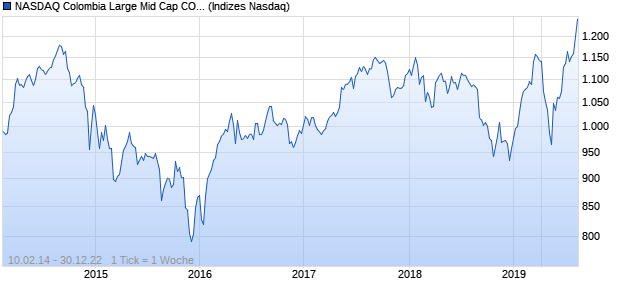 NASDAQ Colombia Large Mid Cap COP TR Index Chart