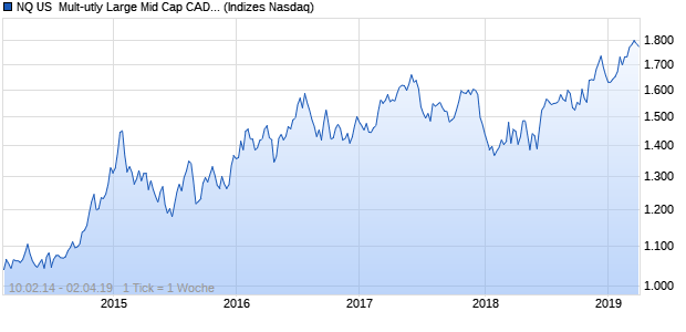 NQ US  Mult-utly Large Mid Cap CAD Index Chart