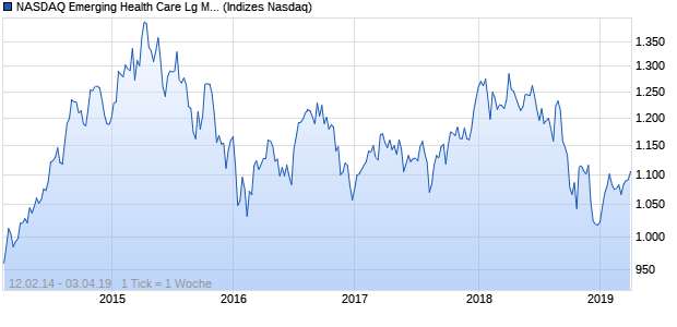 NASDAQ Emerging Health Care Lg Md Cap Index Chart