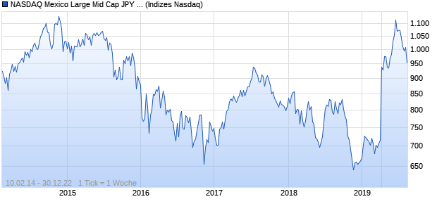 NASDAQ Mexico Large Mid Cap JPY Index Chart