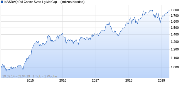 NASDAQ DM Cnsmr Svcs Lg Md Cap CAD Index Chart