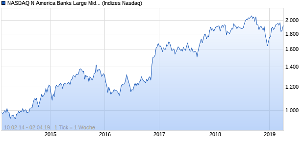 NASDAQ N America Banks Large Mid Cap AUD TR In. Chart