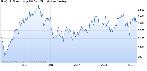 NQ US  Biotech Large Mid Cap NTR Index Chart