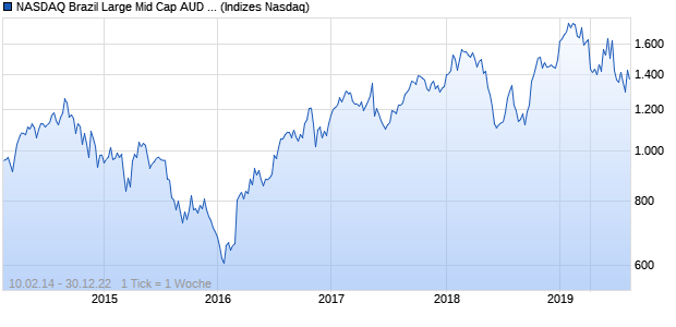 NASDAQ Brazil Large Mid Cap AUD NTR Index Chart