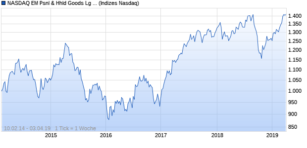 NASDAQ EM Psnl & Hhld Goods Lg Md Cap Index Chart