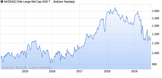 NASDAQ Chile Large Mid Cap AUD TR Index Chart