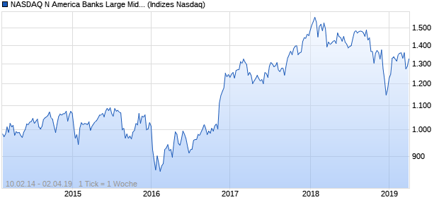 NASDAQ N America Banks Large Mid Cap Index Chart