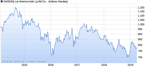 NASDAQ Lat America Inds Lg Md Cap EUR Index Chart