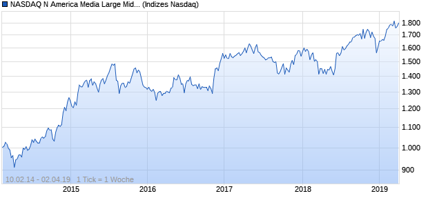 NASDAQ N America Media Large Mid Cap AUD TR In. Chart