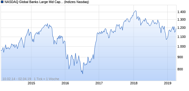 NASDAQ Global Banks Large Mid Cap JPY NTR Index Chart