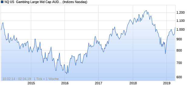NQ US  Gambling Large Mid Cap AUD Index Chart