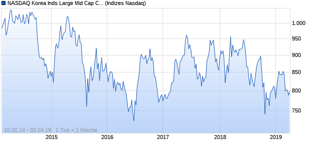 NASDAQ Korea Inds Large Mid Cap CAD Index Chart