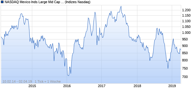 NASDAQ Mexico Inds Large Mid Cap GBP TR Index Chart