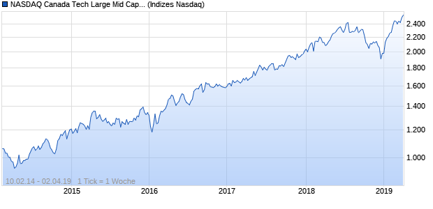 NASDAQ Canada Tech Large Mid Cap TR Index Chart