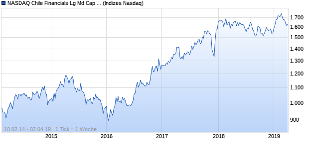 NASDAQ Chile Financials Lg Md Cap EUR Index Chart