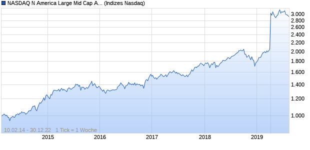 NASDAQ N America Large Mid Cap AUD NTR Index Chart