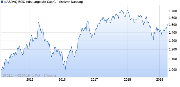 NASDAQ BRIC Inds Large Mid Cap GBP Index Chart