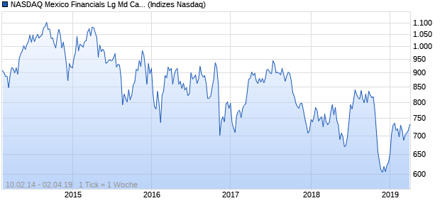 NASDAQ Mexico Financials Lg Md Cap EUR Index Chart
