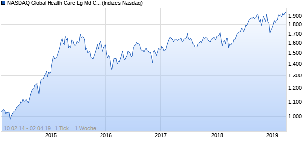 NASDAQ Global Health Care Lg Md Cap EUR TR Index Chart